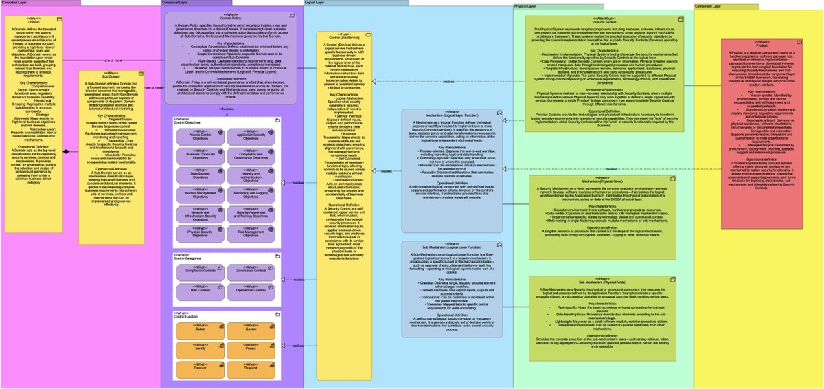 Security Services Ontology preview