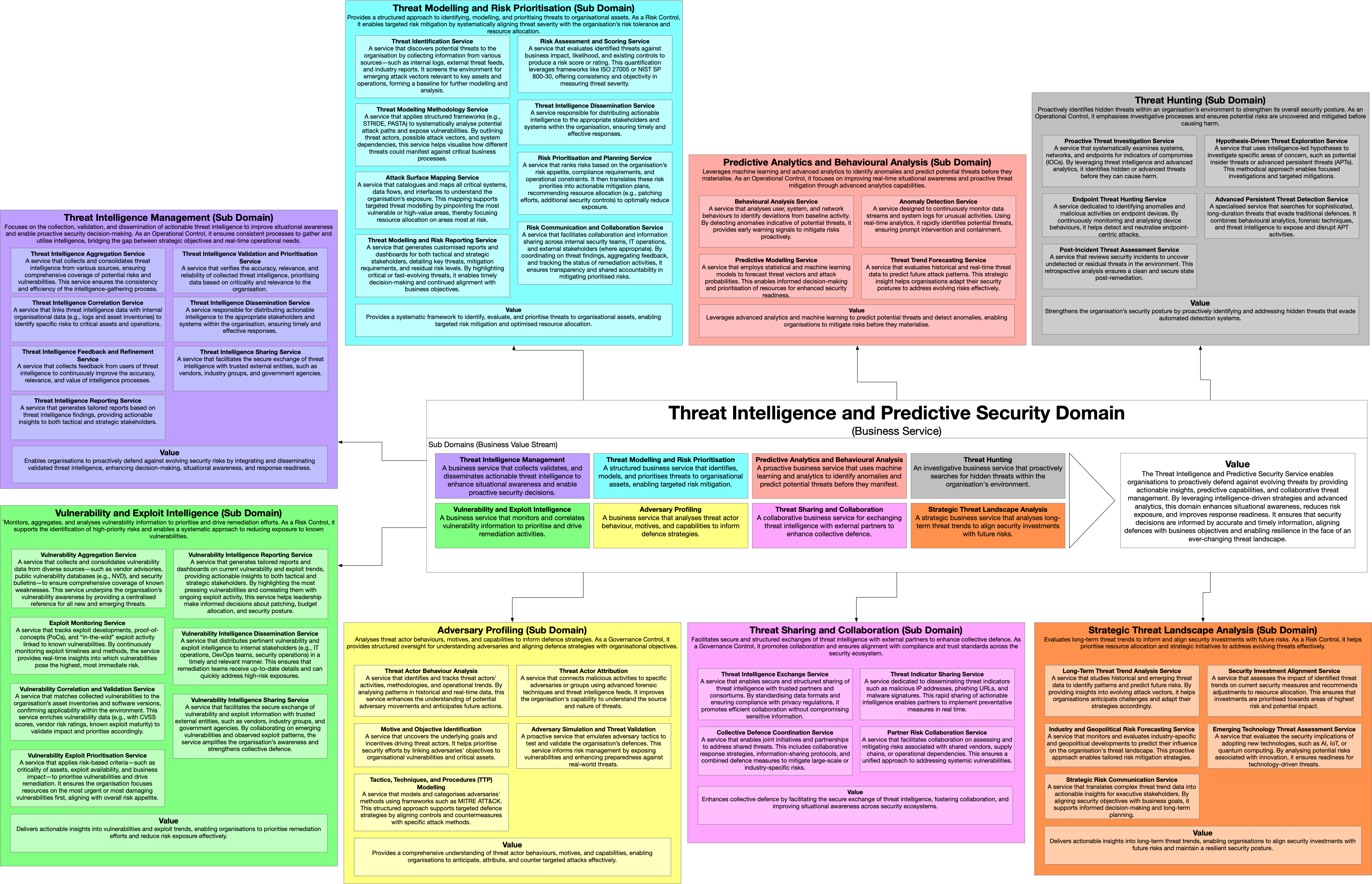 Threat Intelligence Service Framework