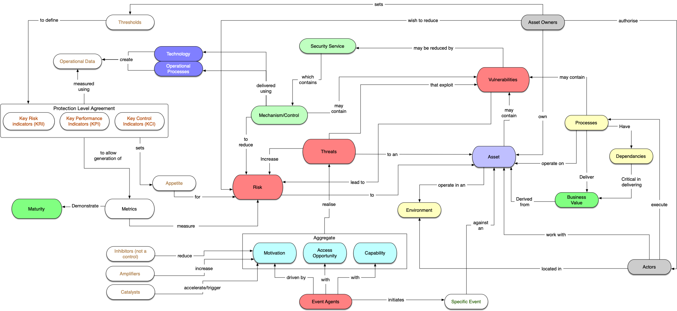 Risk Ontology